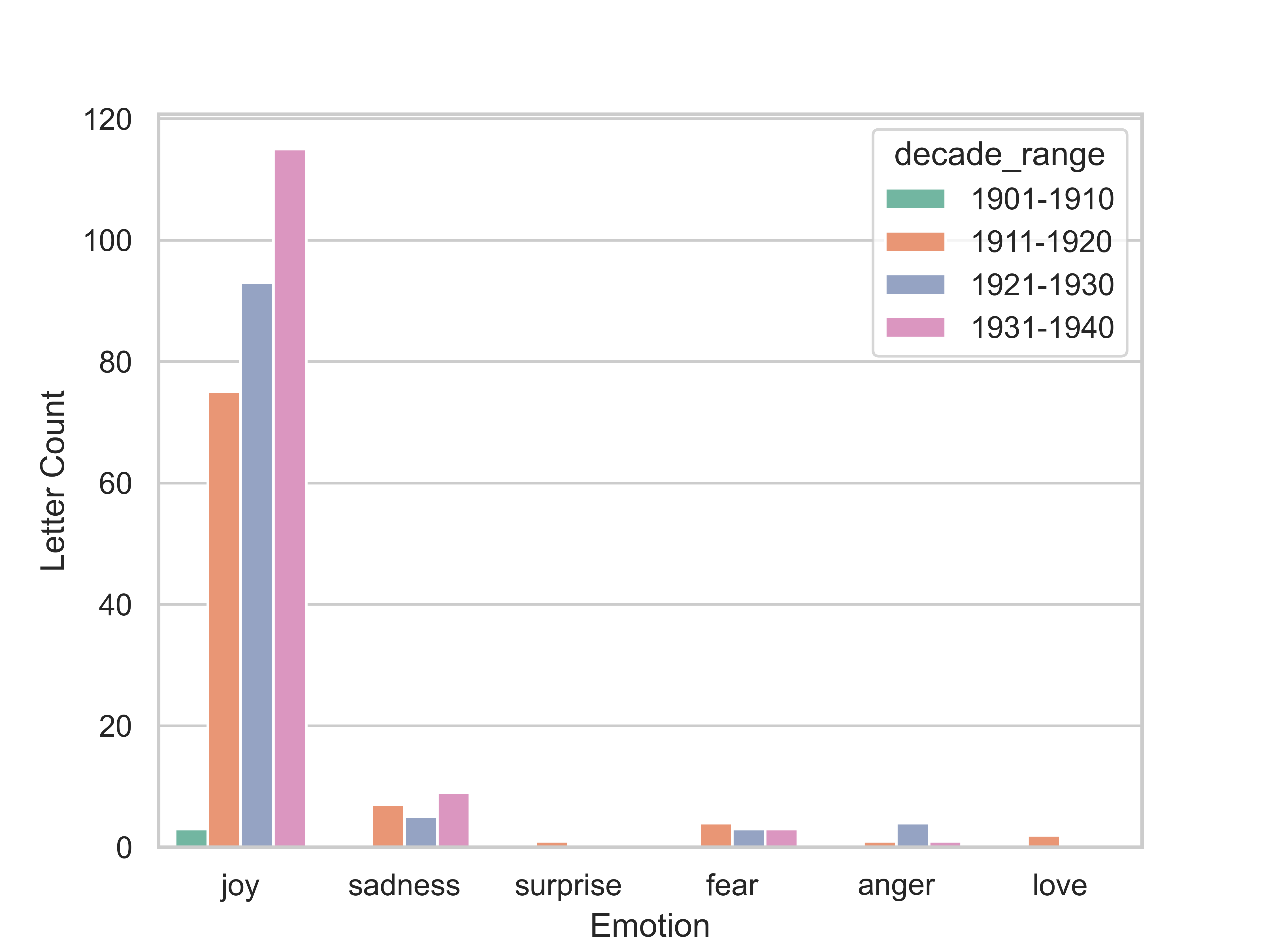 Recipients Emotion Distribution Across Years