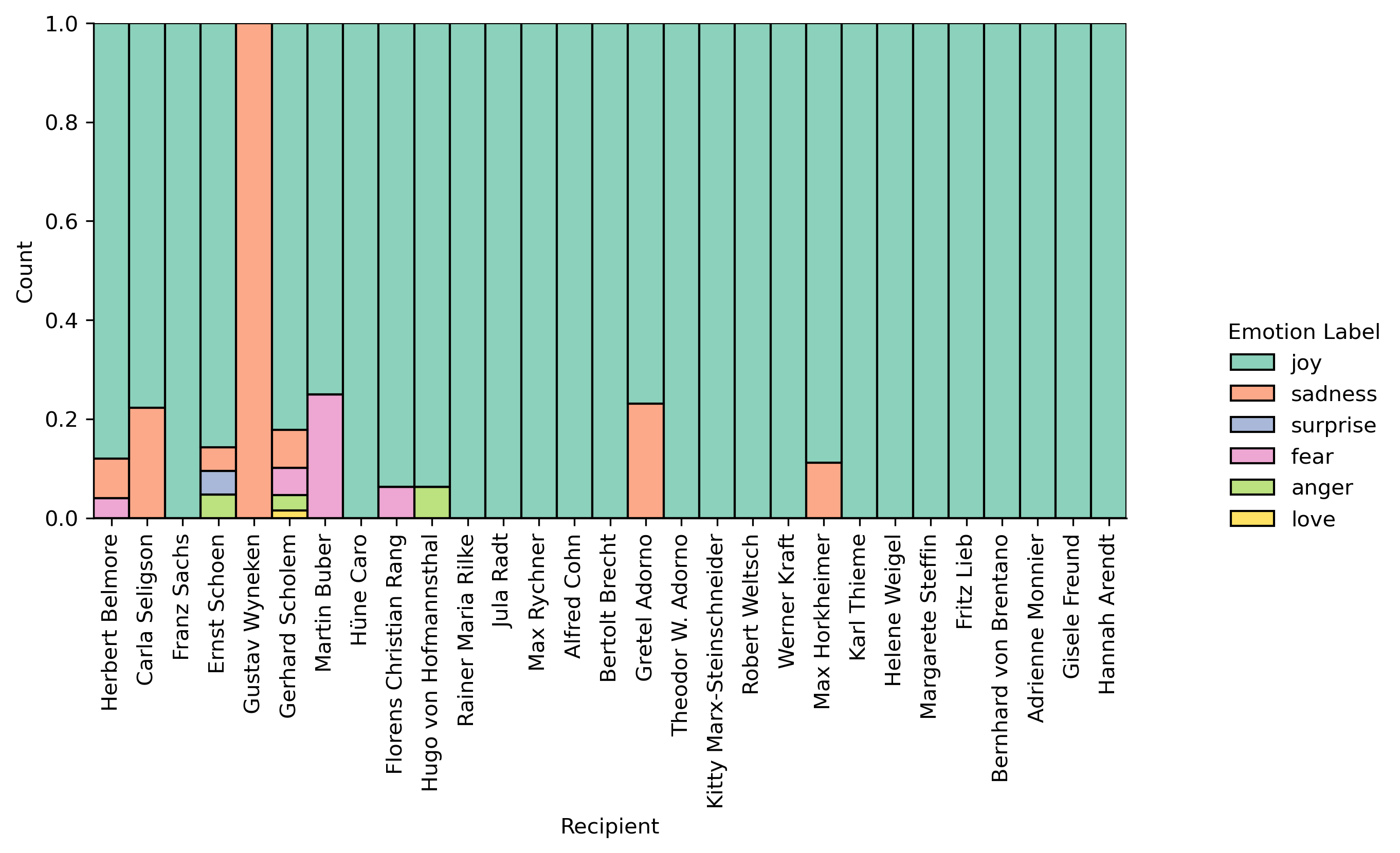 Recipients Emotion Distribution Across Letters