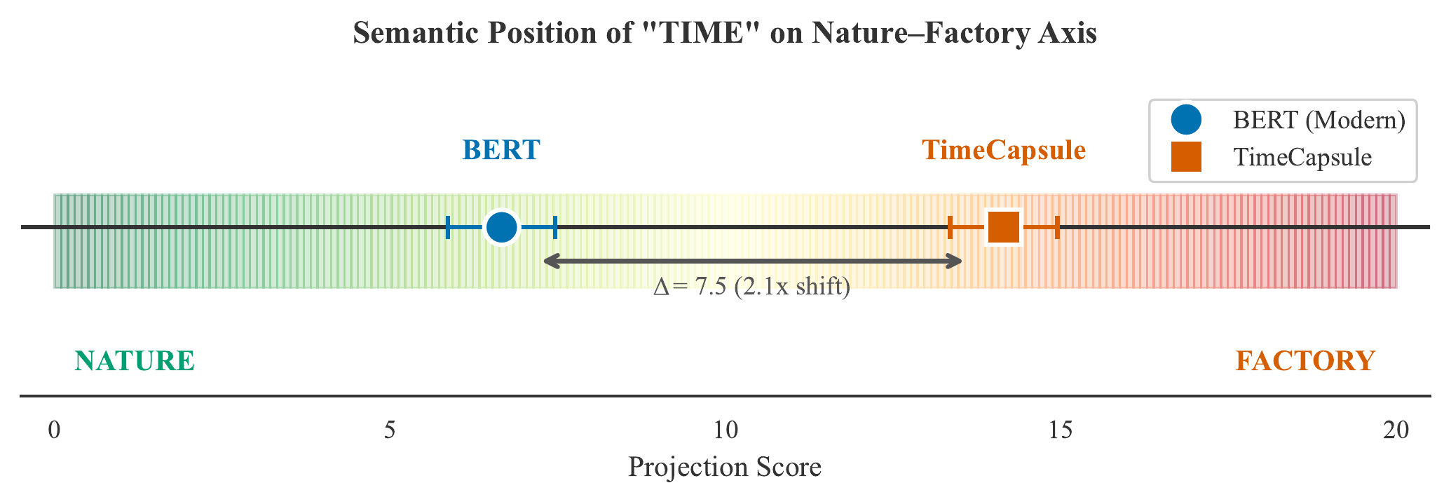 Semantic shift: TIME projected onto the Nature–Factory axis