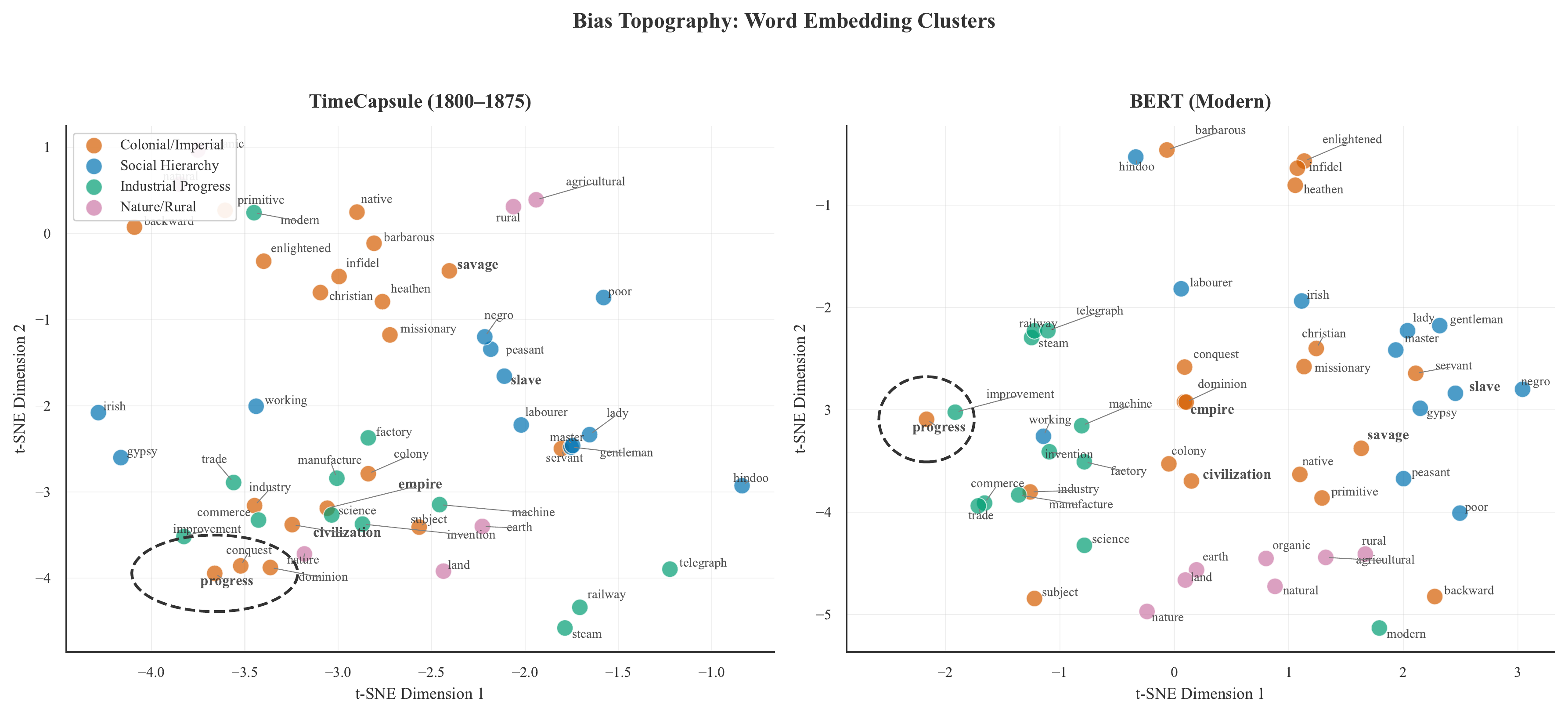 Bias topography: t-SNE of empire and civilization terms