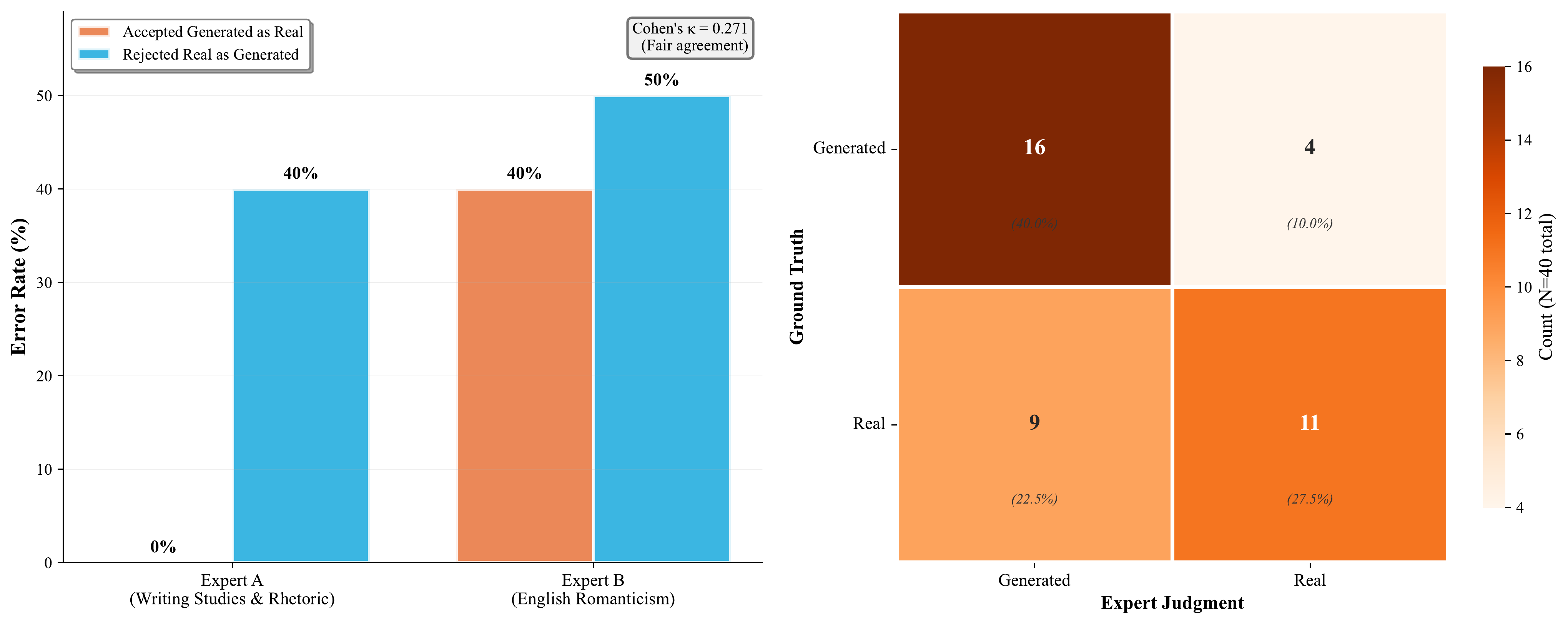 Confusion matrix of expert judgments